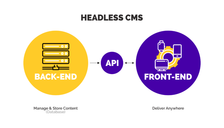 Headless CMS